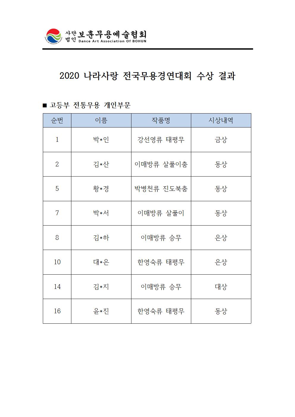 2020 나라사랑 전국무용경연대회 한국무용 수상 결과004.jpg