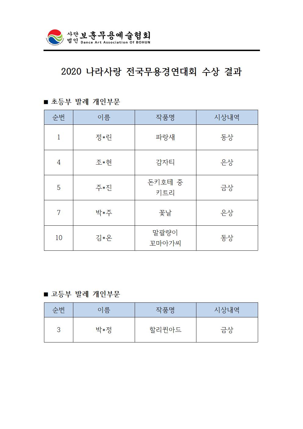 2020 나라사랑 전국무용경연대회 외국무용 수상 결과002.jpg