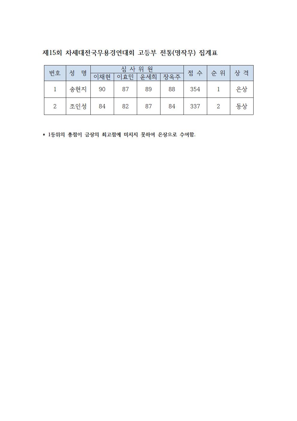 제15회 차세대전국무용경연대회 고등부 전통명작무001.jpg