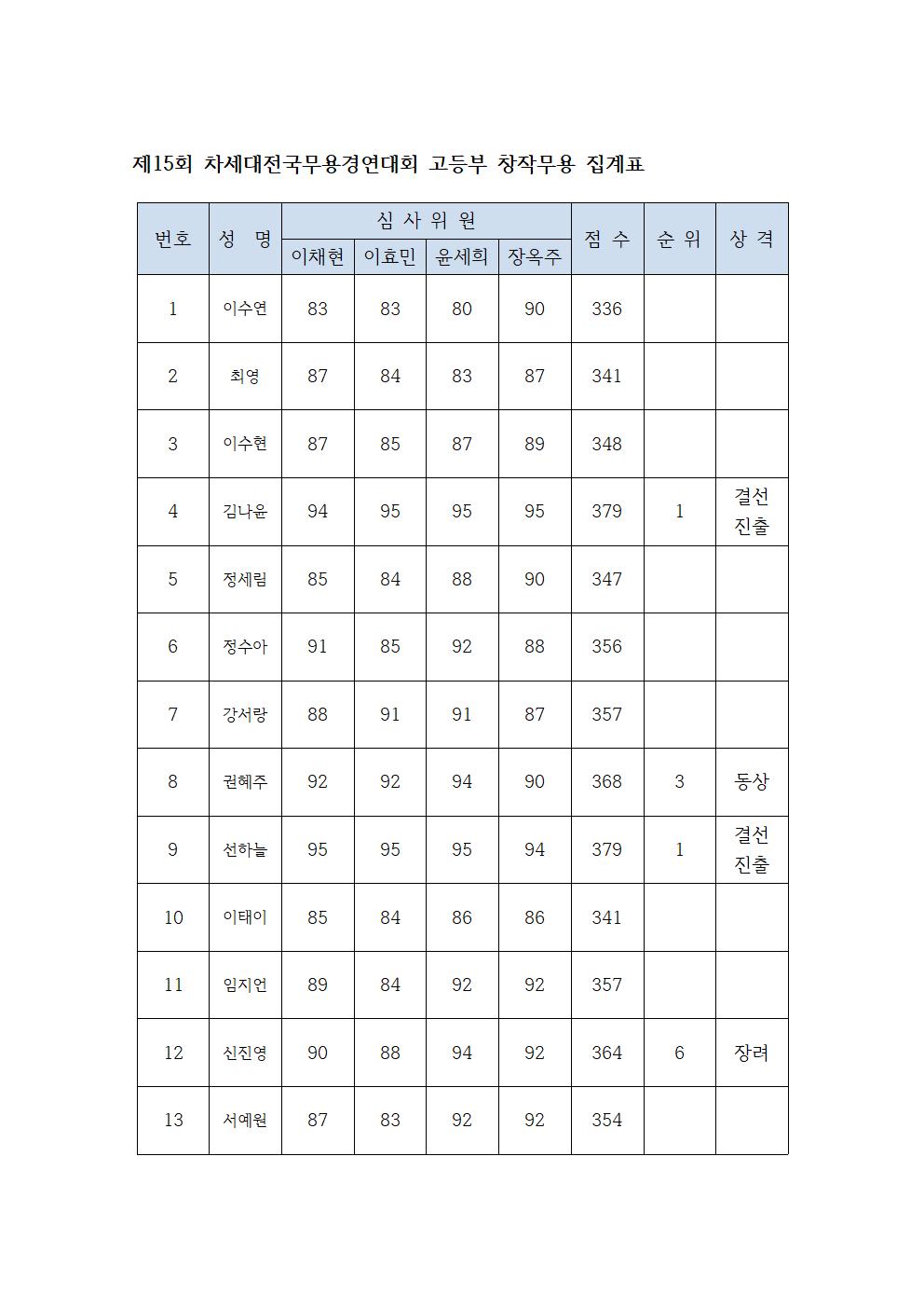 제15회 차세대전국무용경연대회 고등부 창작무용 집계표001.jpg