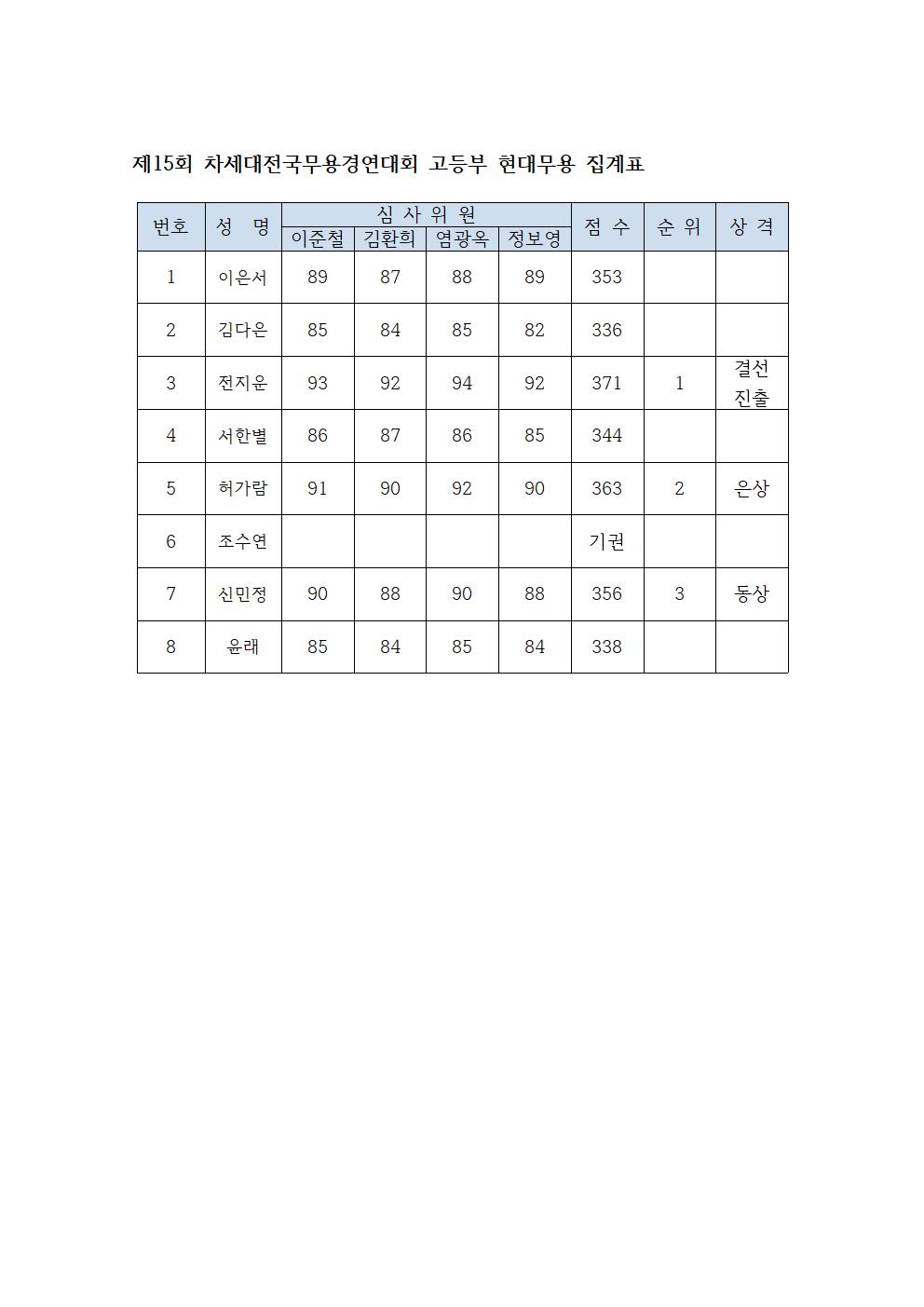 제15회 차세대전국무용경연대회 고등부 현대무용 집계표001.jpg