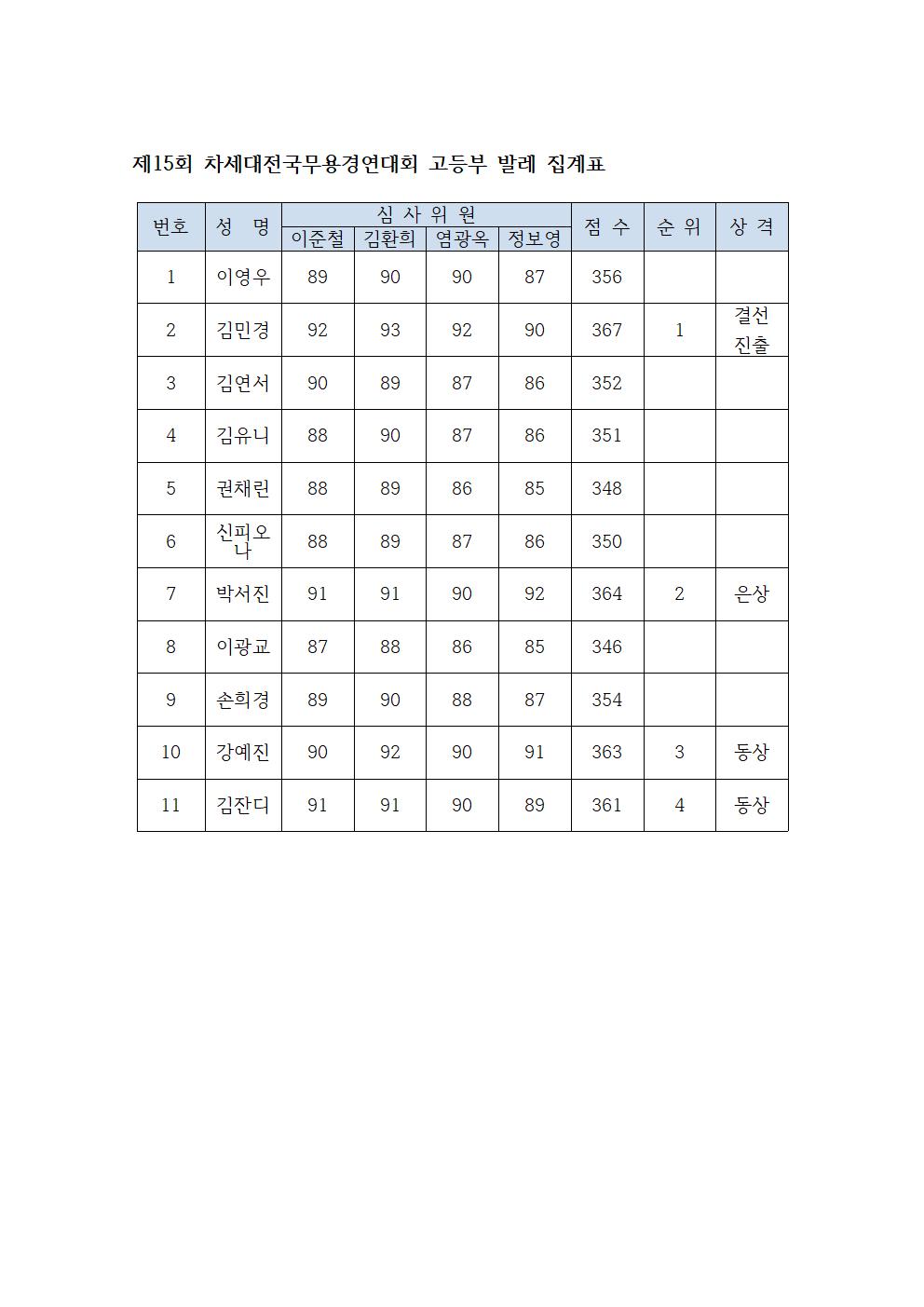 제15회 차세대전국무용경연대회 고등부 발레 집계표001.jpg