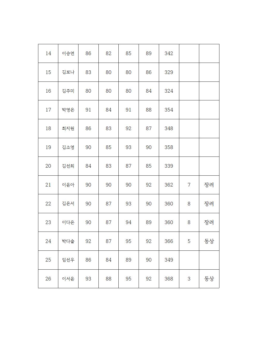 제15회 차세대전국무용경연대회 고등부 창작무용 집계표002.jpg