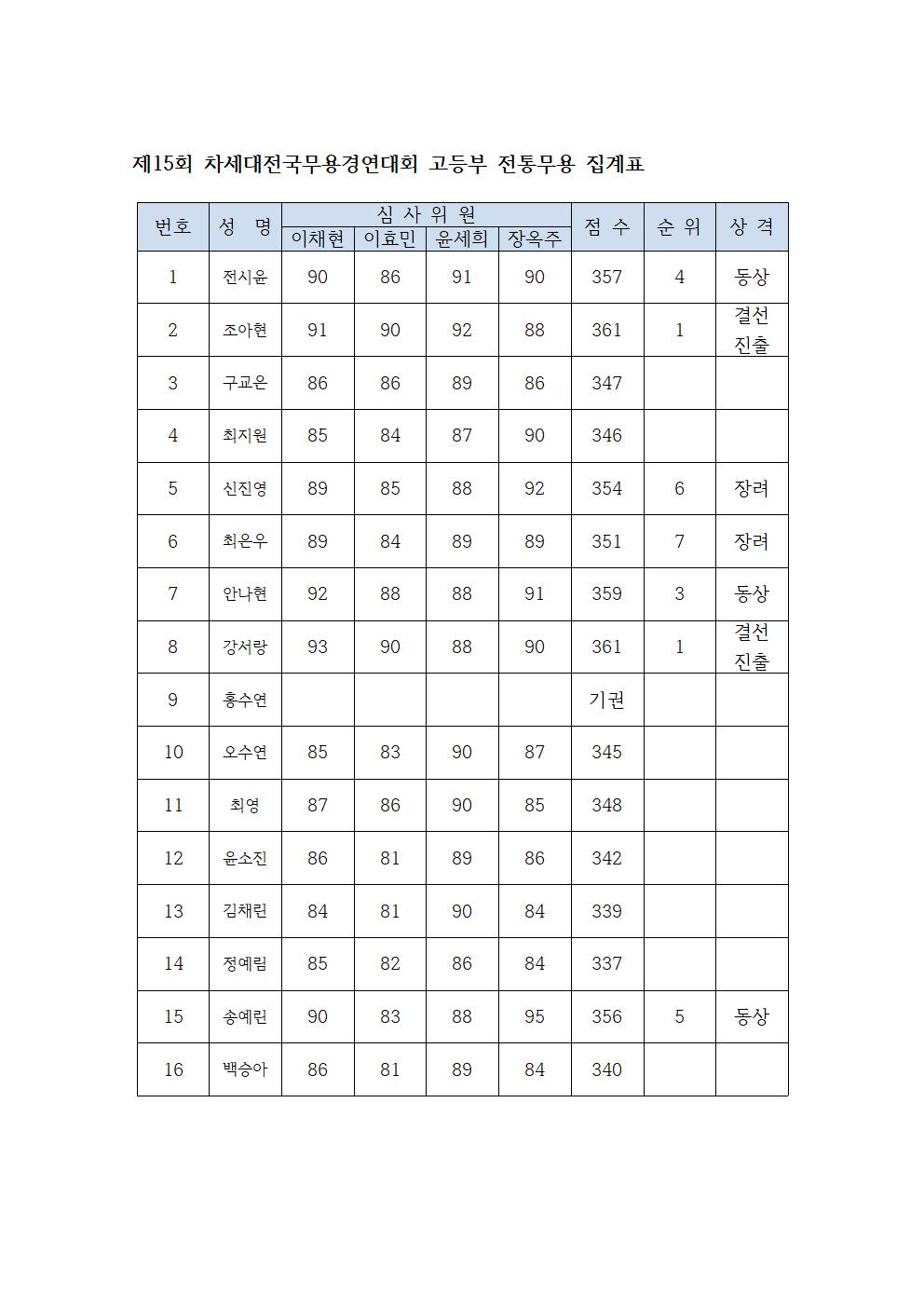 제15회 차세대전국무용경연대회 고등부 전통무용 집계표001.jpg