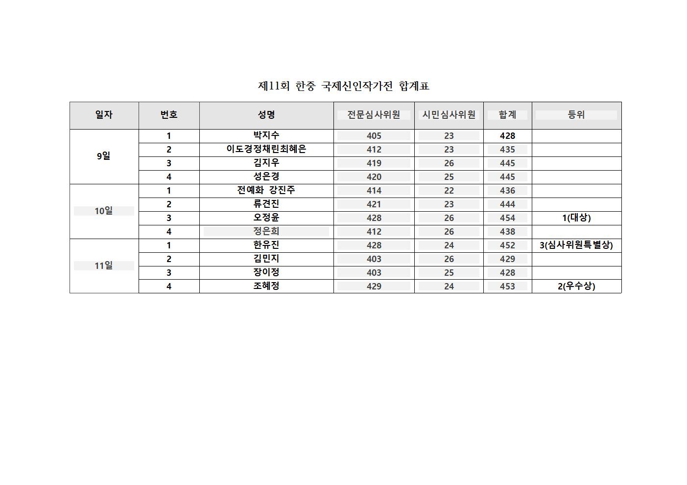 제11회 한중 국제신인작가전 전문심사위원 심사 집계표003.jpg