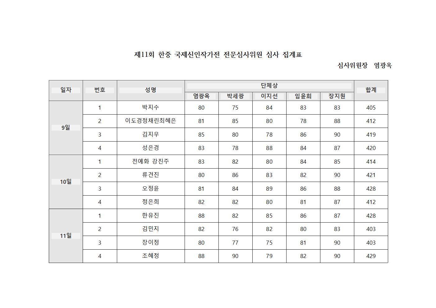 제11회 한중 국제신인작가전 전문심사위원 심사 집계표001.jpg