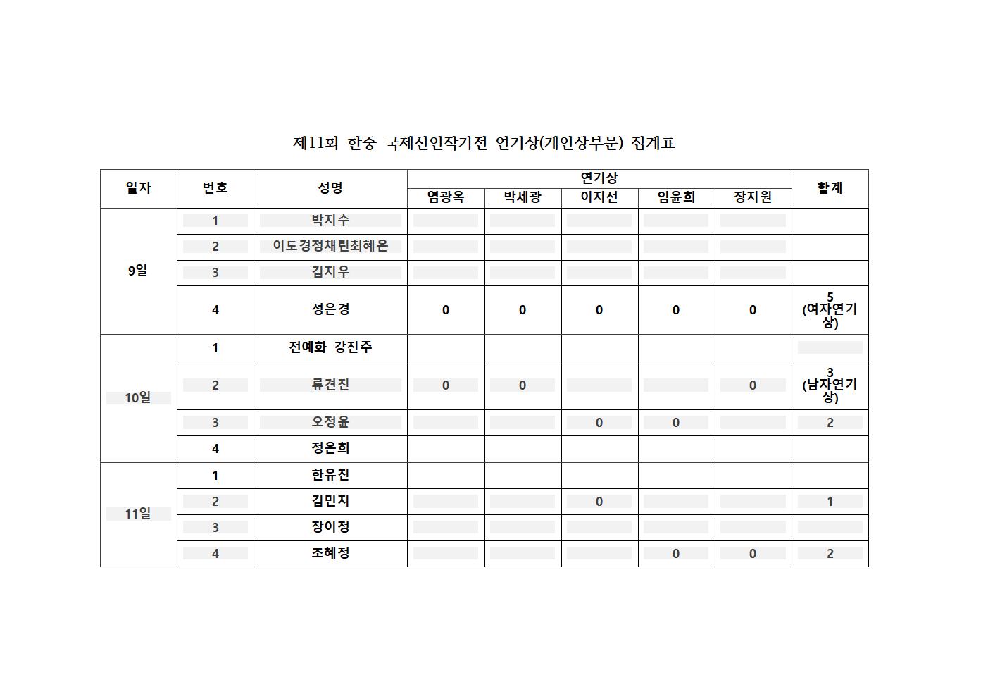 제11회 한중 국제신인작가전 전문심사위원 심사 집계표005.jpg