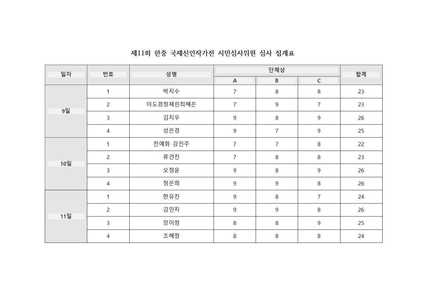 제11회 한중 국제신인작가전 전문심사위원 심사 집계표002.jpg